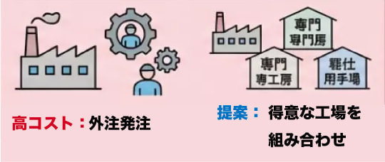 工場の組み合わせ